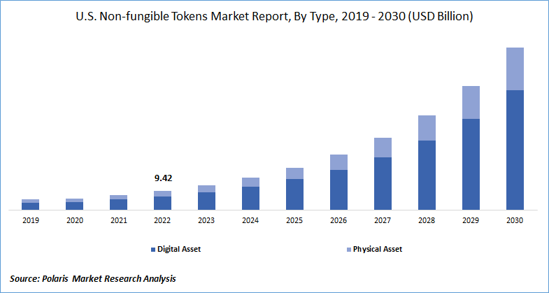 Non-fungible Tokens Market Size